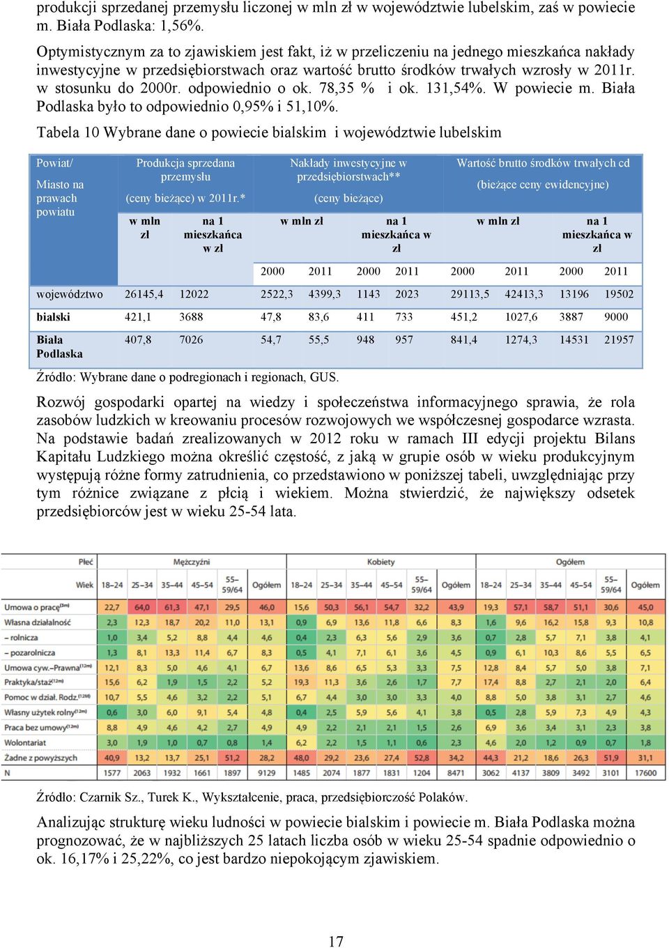 odpowiednio o ok. 78,35 % i ok. 131,54%. W powiecie m. Biała Podlaska było to odpowiednio 0,95% i 51,10%.