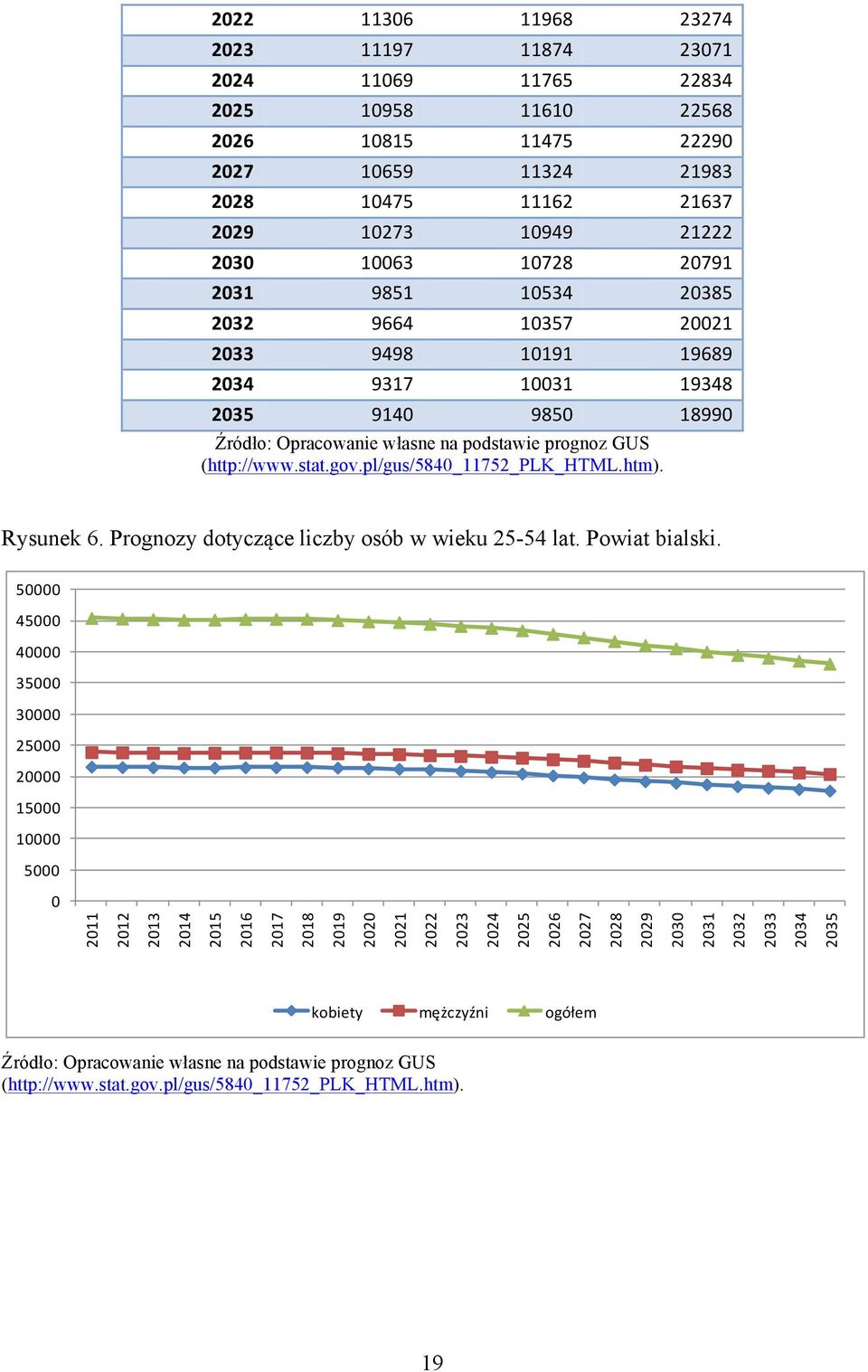 pl/gus/5840_11752_plk_html.htm). Rysunek 6. Prognozy dotyczące liczby osób w wieku 25-54 lat. Powiat bialski.