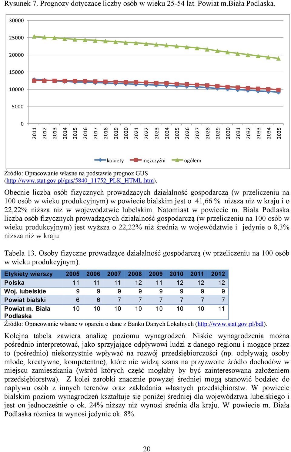 Opracowanie własne na podstawie prognoz GUS (http://www.stat.gov.pl/gus/5840_11752_plk_html.htm).