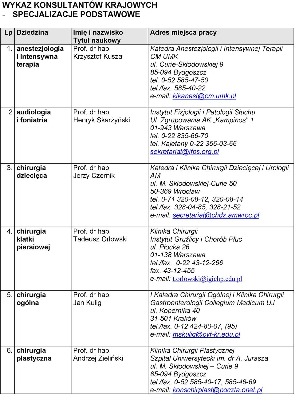 chirurgia plastyczna Imię i nazwisko Tytuł naukowy Krzysztof Kusza Henryk Skarżyński Jerzy Czernik Tadeusz Orłowski Jan Kulig Andrzej Zieliński Adres miejsca pracy Katedra Anestezjologii i