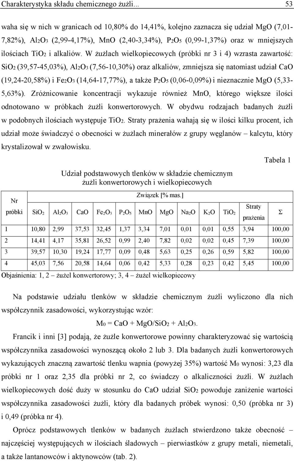 W żużlach wielkopiecowych (próbki nr 3 i 4) wzrasta zawartość: SiO2 (39,57-45,03%), Al2O3 (7,56-10,30%) oraz alkaliów, zmniejsza się natomiast udział CaO (19,24-20,58%) i Fe2O3 (14,64-17,77%), a