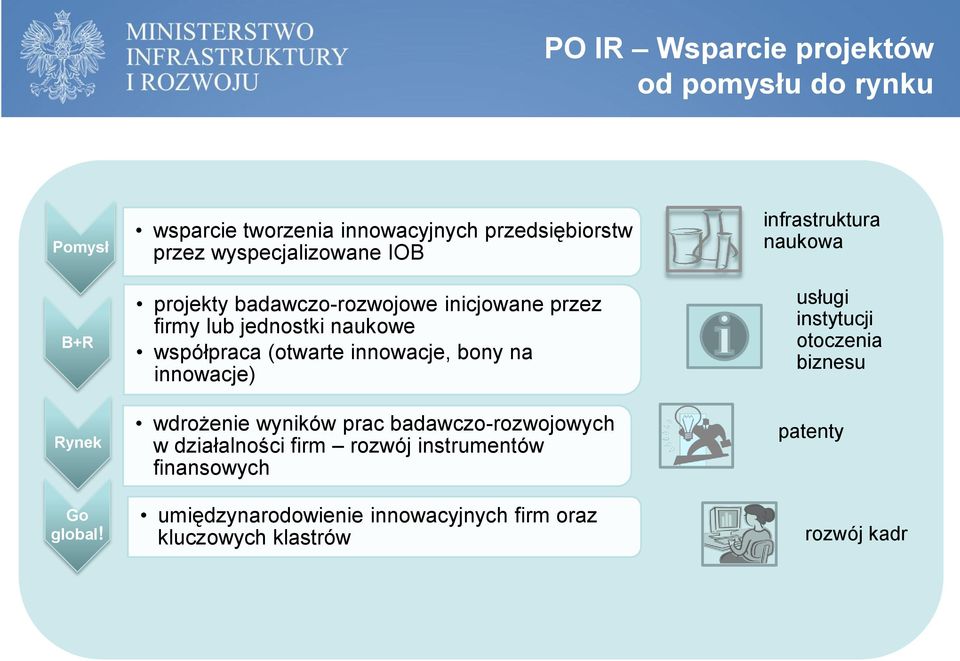 lub jednostki naukowe współpraca (otwarte innowacje, bony na innowacje) wdrożenie wyników prac badawczo-rozwojowych w