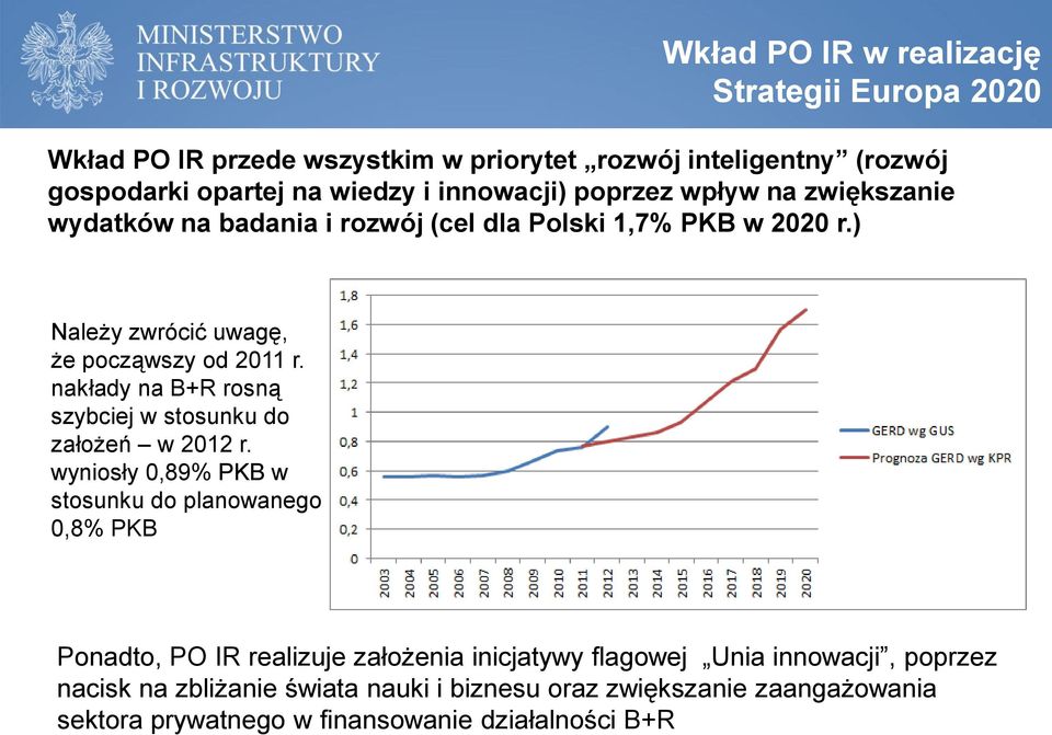 nakłady na B+R rosną szybciej w stosunku do założeń w 2012 r.