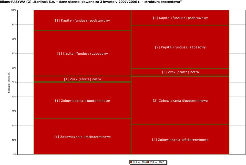 zapasowy 70% [1] Kapitał (fundusz) zapasowy Skala procentowa [%] 60% 50% [1] Zysk (strata) netto [2] Zysk (strata) netto 40%