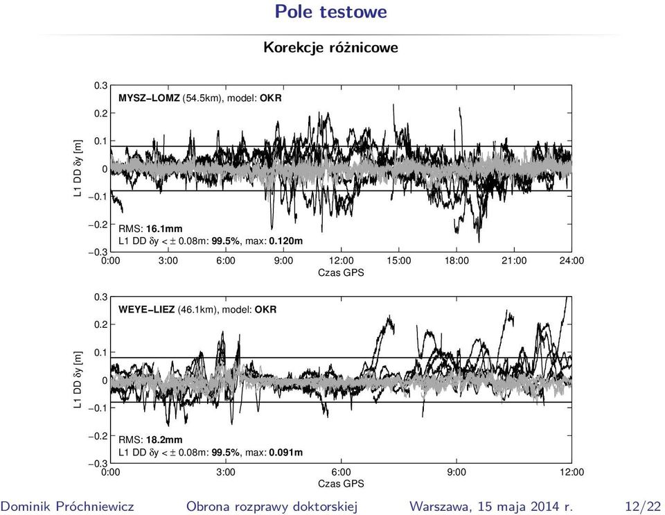 1km), model: OKR L1 DD δy [m].1.1.2 RMS: 18.2mm L1 DD δy < ±.8m: 99.5%, max:.91m.