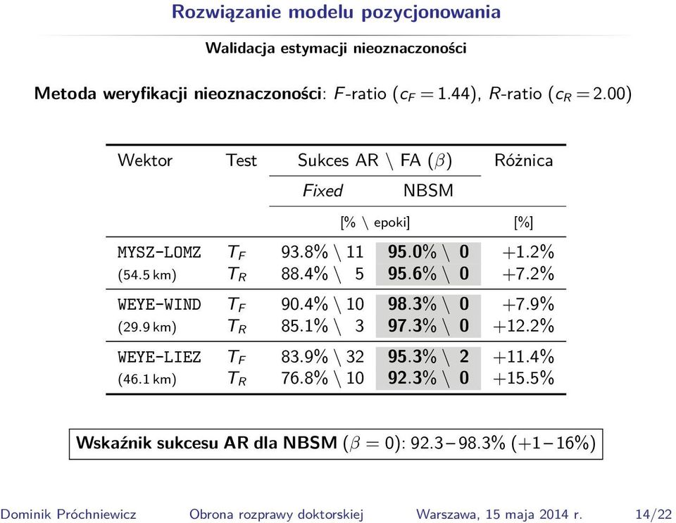 44), R-ratio (c R = 2.) Wektor Test Sukces AR \ FA (β) Różnica Fixed NBSM [% \ epoki] [%] MYSZ-LOMZ T F 93.8% \ 11 95.% \ +1.2% (54.5 km) T R 88.