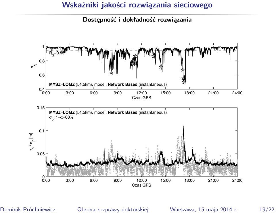 6 MYSZ LOMZ (54.5km), model: Network Based (instantaneous).4 : 3: 6: 9: 12: 15: 18: 21: 24: Czas GPS.