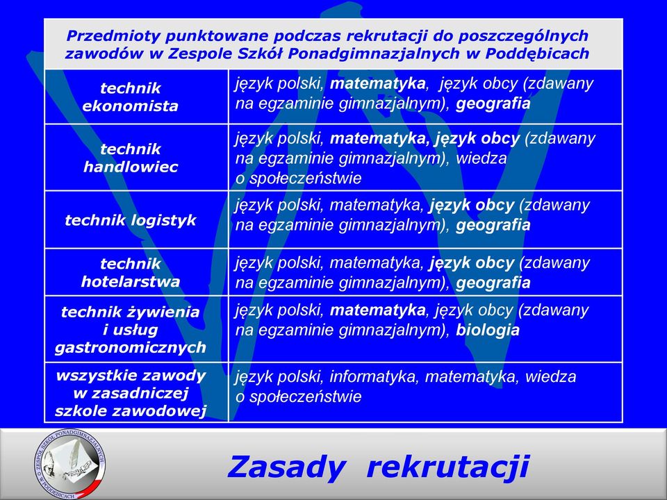 obcy (zdawany na egzaminie gimnazjalnym), wiedza o społeczeństwie język polski, matematyka, język obcy (zdawany na egzaminie gimnazjalnym), geografia język polski, matematyka, język obcy (zdawany na