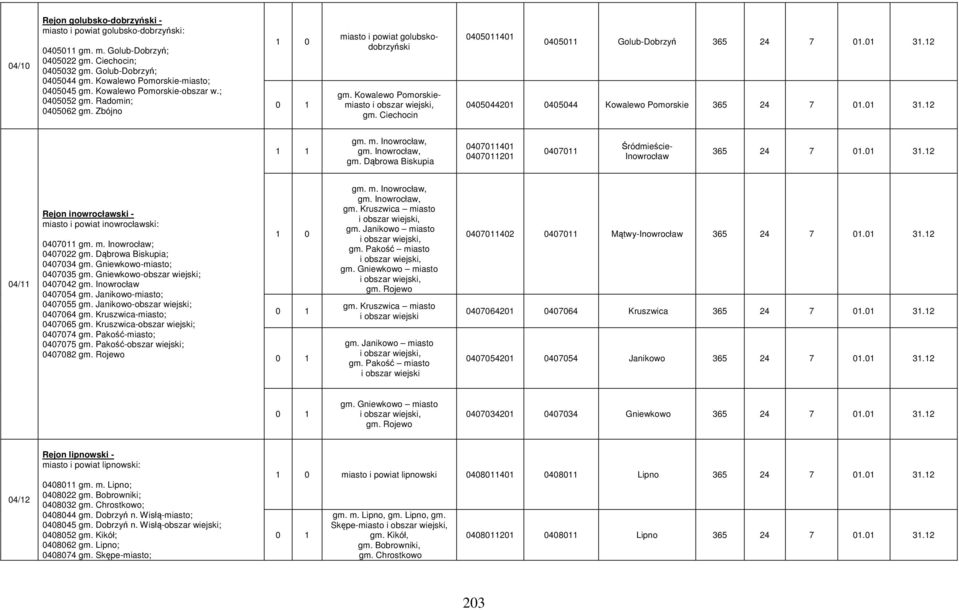 Kowalewo Pomorskiemiasto i obszar wiejski, gm. Ciechocin 0405011401 0405011 Golub-Dobrzyń 365 24 7 01.01 31.12 0405044201 0405044 Kowalewo Pomorskie 365 24 7 01.01 31.12 1 1 gm. m. Inowrocław, gm.