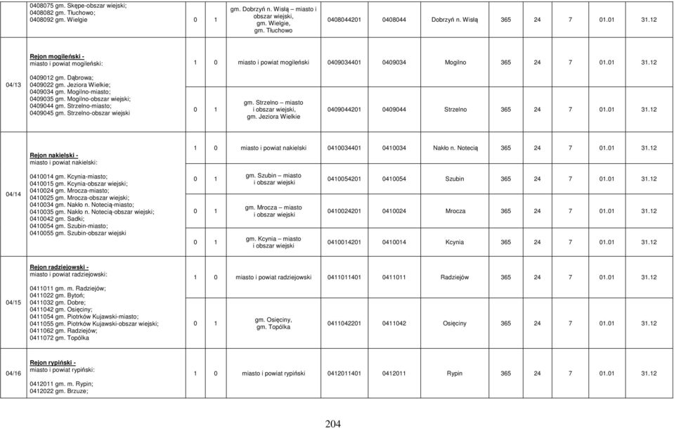 Jeziora Wielkie; 0409034 gm. Mogilno-miasto; 0409035 gm. Mogilno-obszar wiejski; 0409044 gm. Strzelno-miasto; 0409045 gm. Strzelno-obszar wiejski 0 1 gm. Strzelno miasto i obszar wiejski, gm.