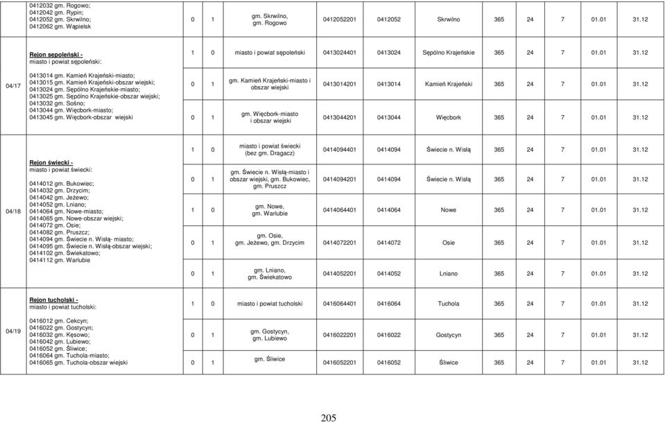 Kamień Krajeński-obszar wiejski; 0413024 gm. Sępólno Krajeńskie-miasto; 0413025 gm. Sępólno Krajeńskie-obszar wiejski; 0413032 gm. Sośno; 0413044 gm. Więcbork-miasto; 0413045 gm.