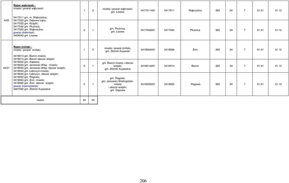 12 Rejon żniński - miasto i powiat żniński: 1 0 miasto i powiat żniński, gm. Złotniki Kujawski 0419064401 0419064 Żnin 365 24 7 01.01 31.12 04/21 0419014 gm. Barcin-miasto; 0419015 gm.