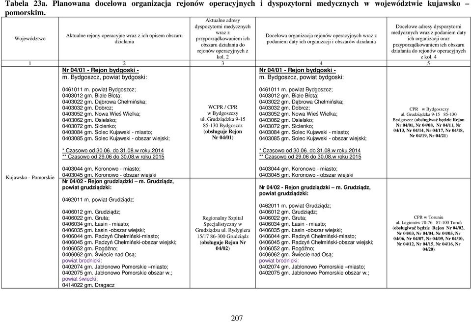 2 Docelowa organizacja rejonów operacyjnych wraz z podaniem daty ich organizacji i obszarów działania Docelowe adresy dyspozytorni medycznych wraz z podaniem daty ich organizacji oraz