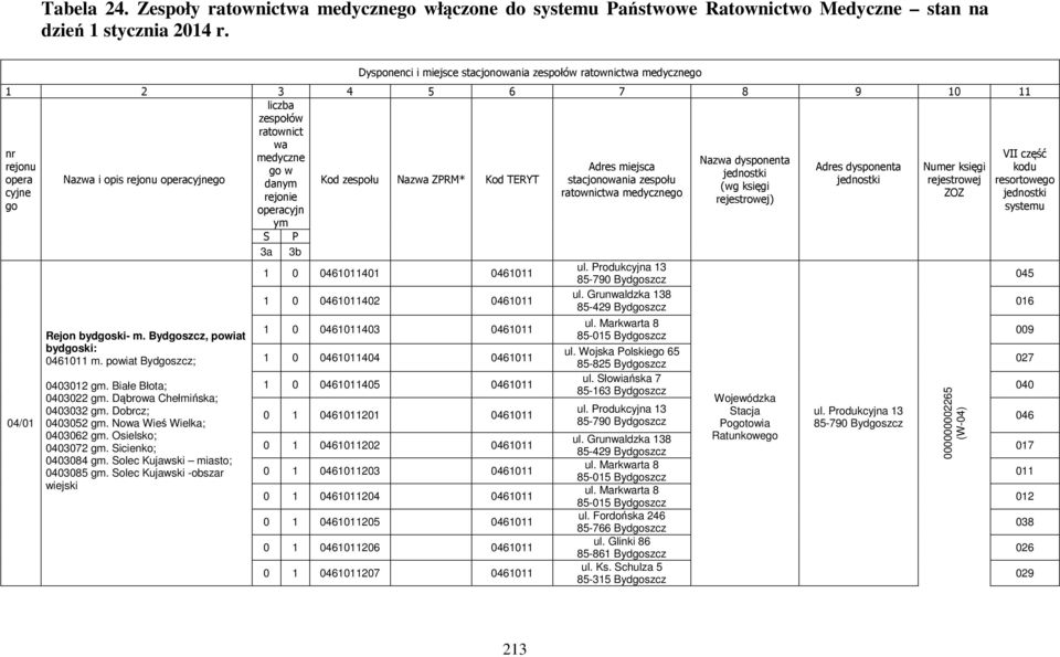 dysponenta Numer księgi kodu jednostki opera Nazwa i opis rejonu operacyjnego danym Kod zespołu Nazwa ZPRM* Kod TERYT stacjonowania zespołu jednostki rejestrowej resortowego (wg księgi cyjne rejonie