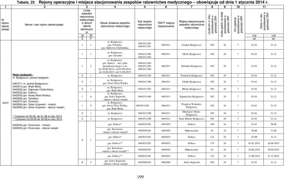 ratownictwa rejonie ratownictwa medycznego stacjonowania medycznego medycznego operacyjny m 04/01 Rejon bydgoski - m. Bydgoszcz, powiat bydgoski: 0461011 m. powiat Bydgoszcz; 0403012 gm.