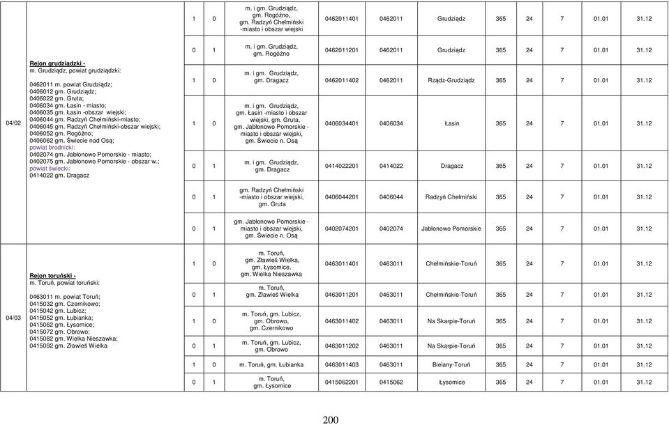 Radzyń Chełmiński-miasto; 0406045 gm. Radzyń Chełmiński-obszar wiejski; 0406052 gm. Rogóźno; 0406062 gm. Świecie nad Osą; powiat brodnicki: 0402074 gm. Jabłonowo Pomorskie - miasto; 0402075 gm.