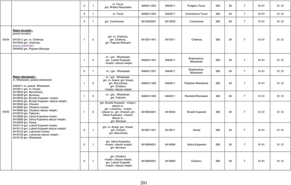 Papowo Biskupie 1 0 gm. m. Chełmża, gm. Chełmża, gm. Papowo Biskupie 0415011401 0415011 Chełmża 365 24 7 01.01 31.12 1 0 m. i gm. Włocławek; gm.
