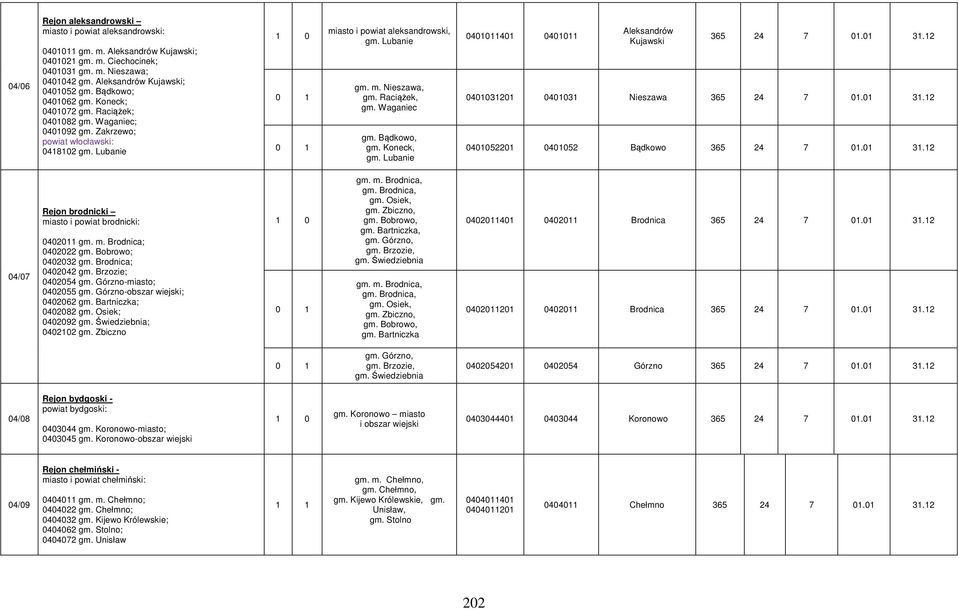 Raciążek, gm. Waganiec gm. Bądkowo, gm. Koneck, gm. Lubanie 0401011401 0401011 Aleksandrów Kujawski 365 24 7 01.01 31.12 0401031201 0401031 Nieszawa 365 24 7 01.01 31.12 0401052201 0401052 Bądkowo 365 24 7 01.