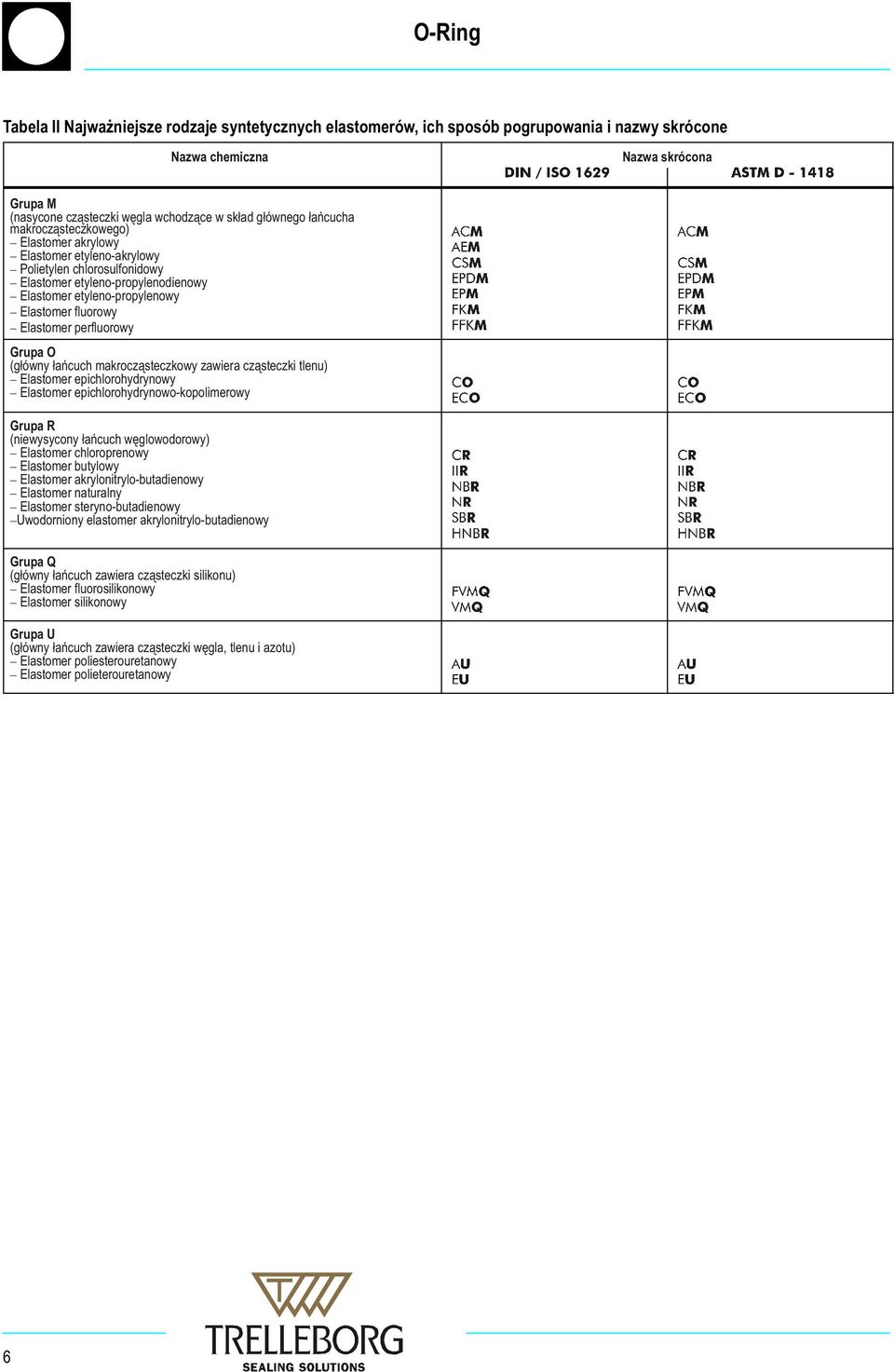 Elastomer perfluorowy Grupa O (główny łańcuch makrocząsteczkowy zawiera cząsteczki tlenu) - Elastomer epichlorohydrynowy - Elastomer epichlorohydrynowo-kopolimerowy Grupa R (niewysycony łańcuch