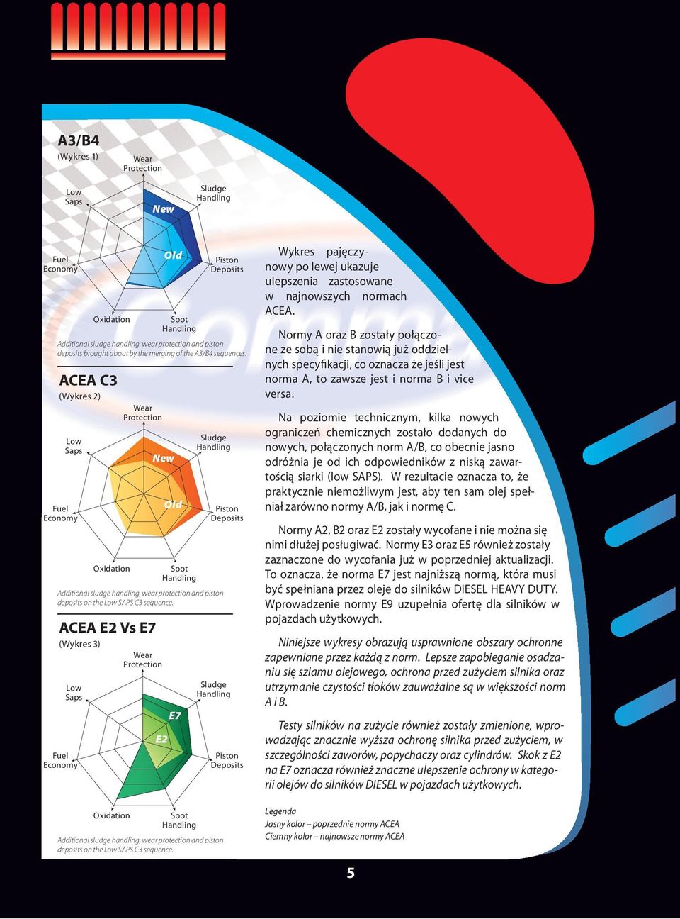 ACEA C3 (Wykres 2) Low Saps Fuel Economy Oxidation Wear Protection New Old Soot Handling Additional sludge handling, wear protection and piston deposits on the Low SAPS C3 sequence.