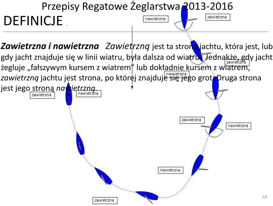 Jednakże, gdy jacht żegluje fałszywym kursem z wiatrem lub dokładnie kursem z wiatrem,