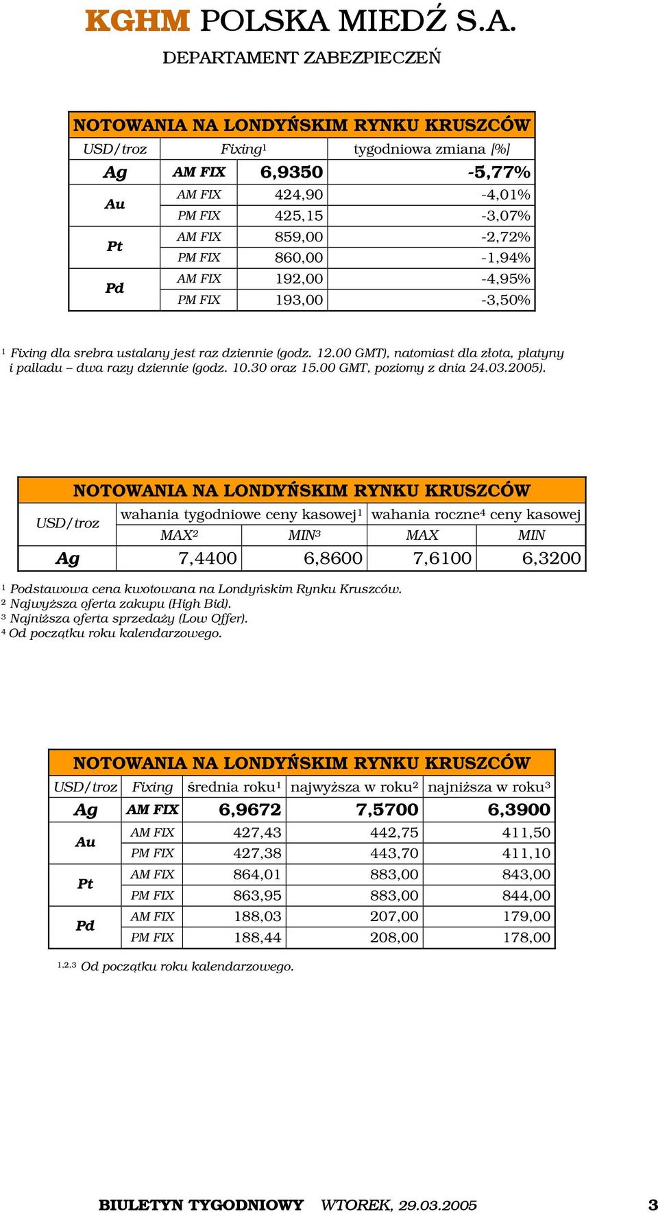 00 GMT, poziomy z dnia 24.03.2005).