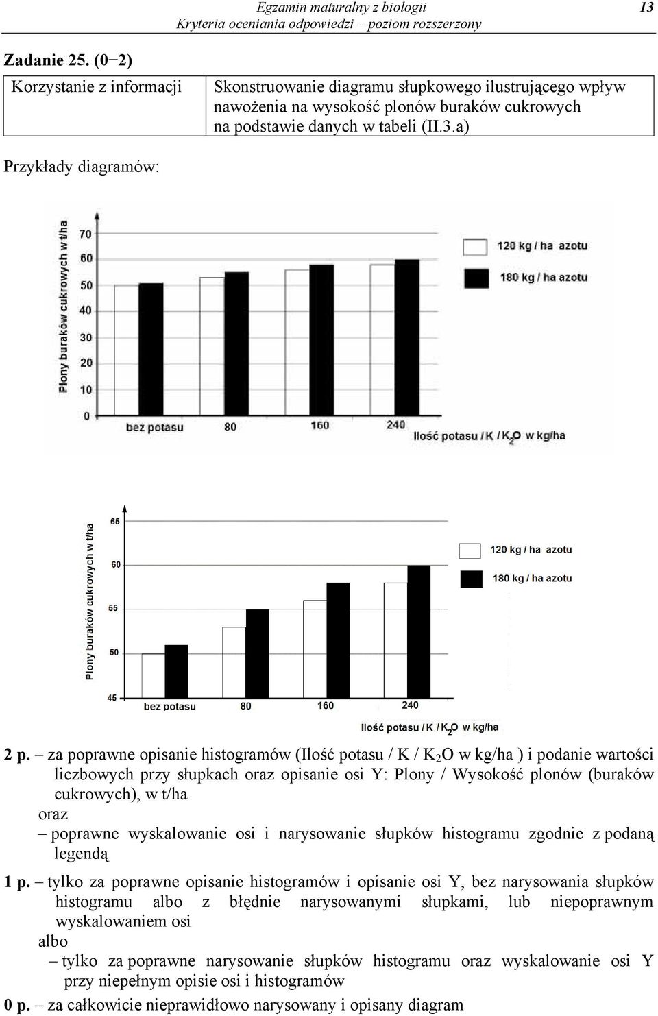 za poprawne opisanie histogramów (Ilość potasu / K / K 2 O w kg/ha ) i podanie wartości liczbowych przy słupkach oraz opisanie osi Y: Plony / Wysokość plonów (buraków cukrowych), w t/ha oraz poprawne