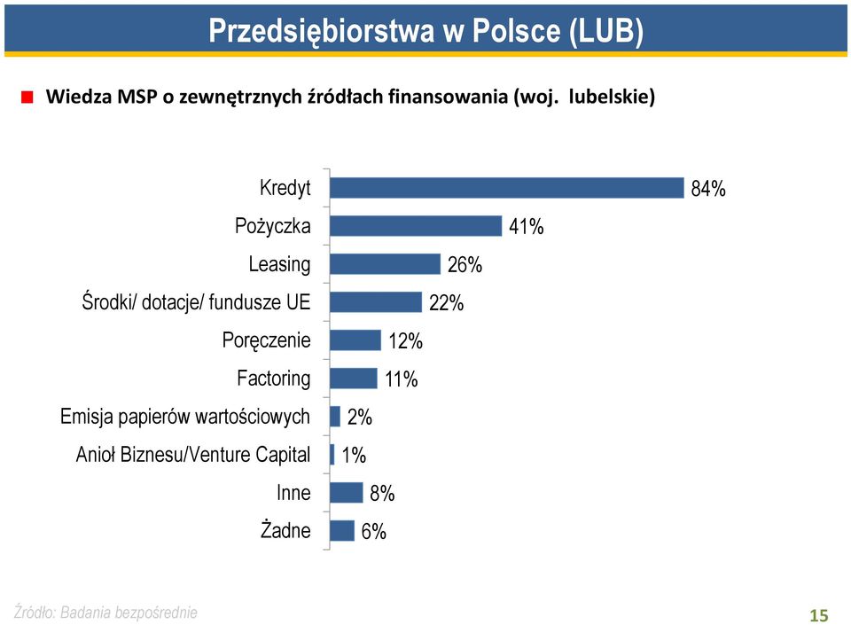 Polsce lubelskie) Kredyt Pożyczka Leasing Środki/ dotacje/ fundusze UE