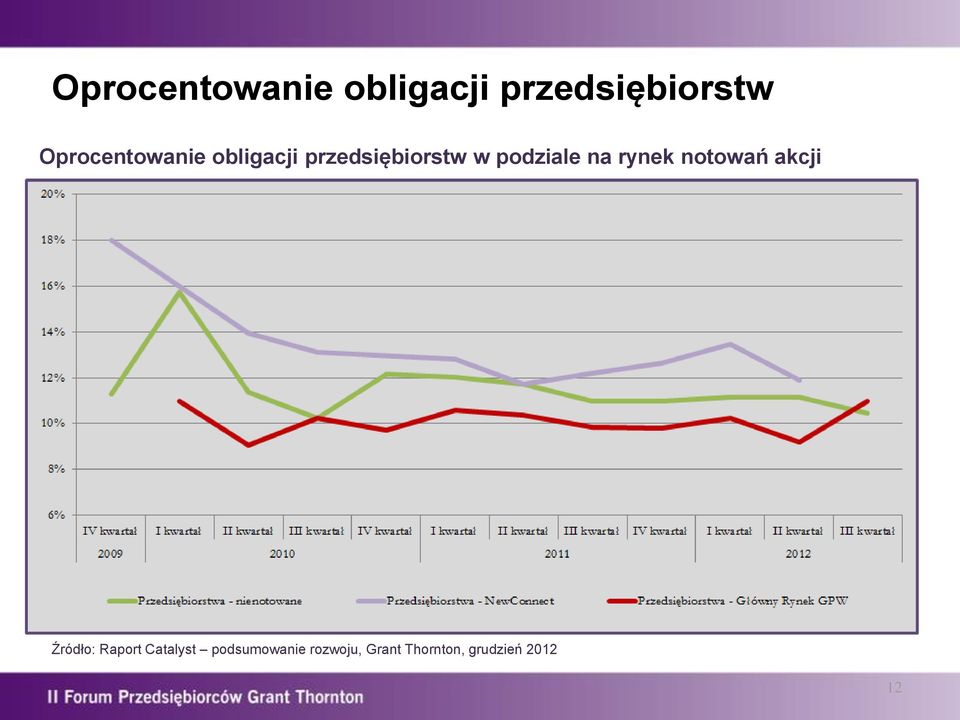 Raport Catalyst podsumowanie rozwoju, Grant