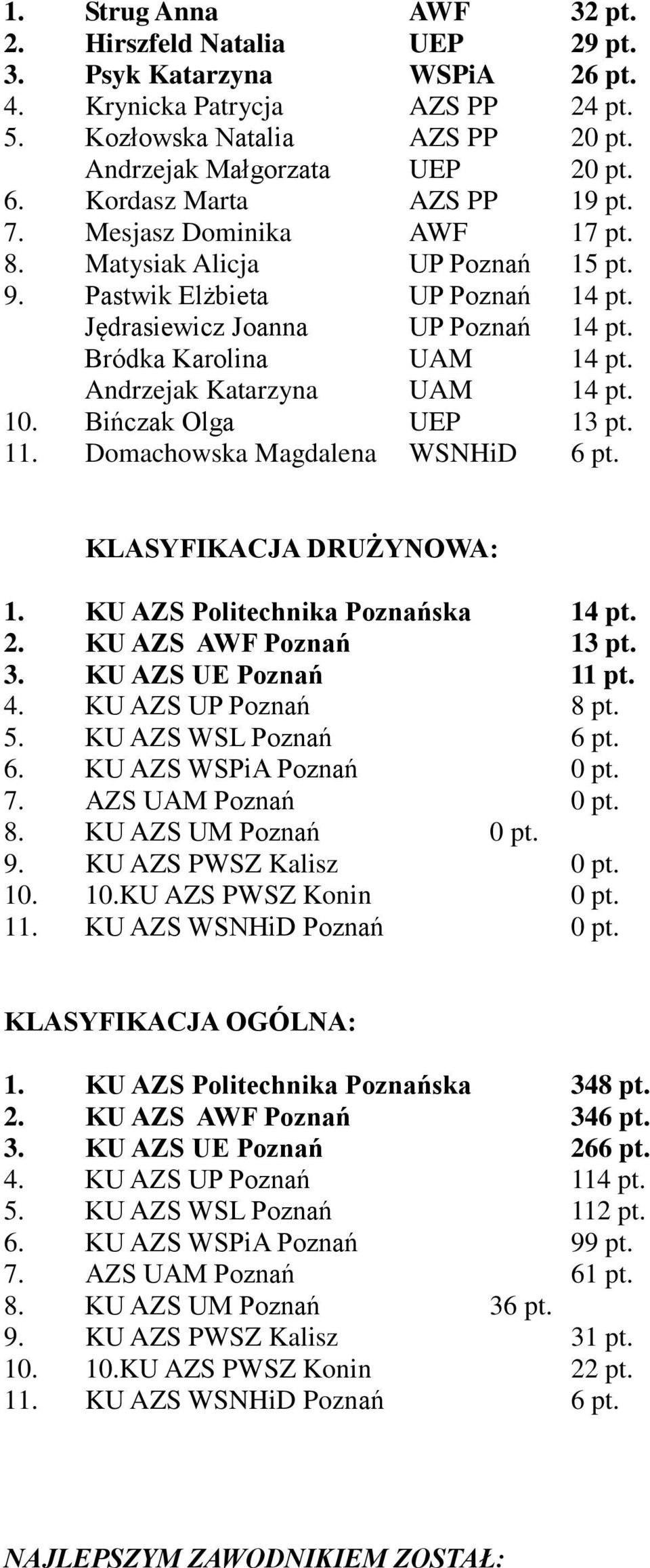 Andrzejak Katarzyna UAM 14 pt. 10. Bińczak Olga UEP 13 pt. 11. Domachowska Magdalena WSNHiD 6 pt. KLASYFIKACJA DRUŻYNOWA: 1. KU AZS Politechnika Poznańska 14 pt. 2. KU AZS AWF Poznań 13 pt. 3.