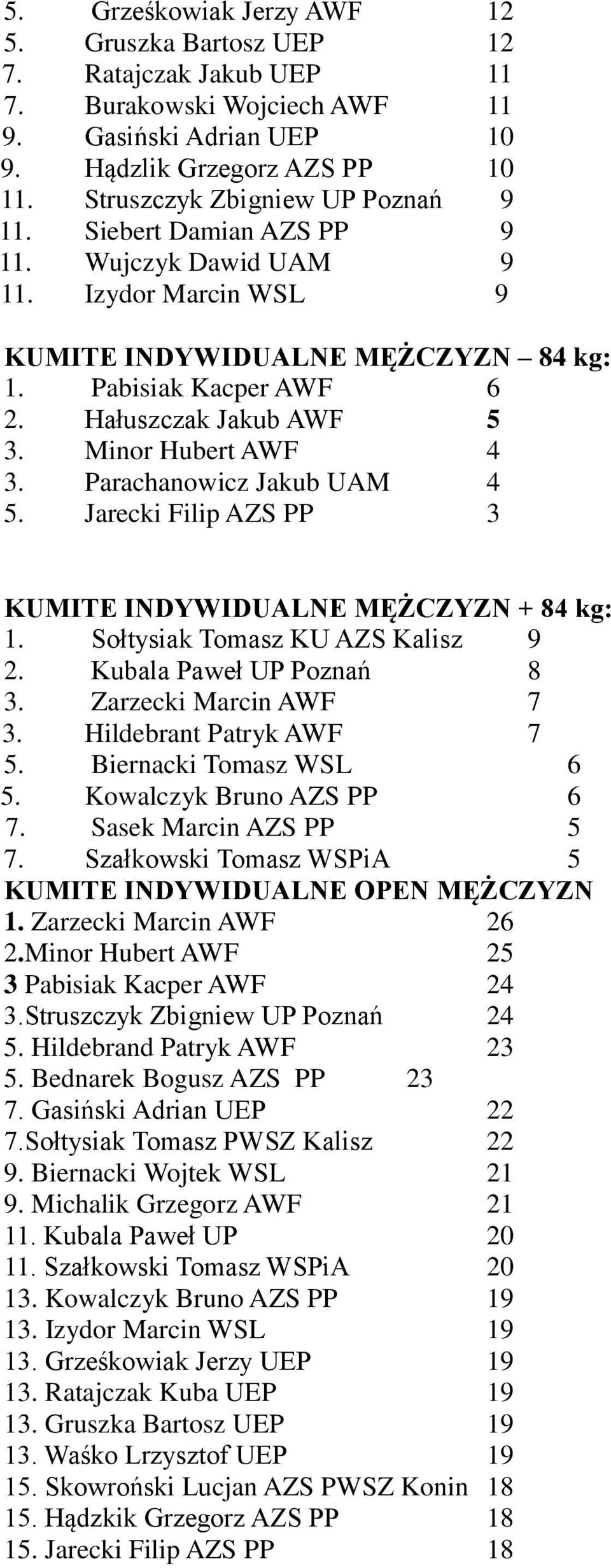 Minor Hubert AWF 4 3. Parachanowicz Jakub UAM 4 5. Jarecki Filip AZS PP 3 KUMITE INDYWIDUALNE MĘŻCZYZN + 84 kg: 1. Sołtysiak Tomasz KU AZS Kalisz 9 2. Kubala Paweł UP Poznań 8 3.