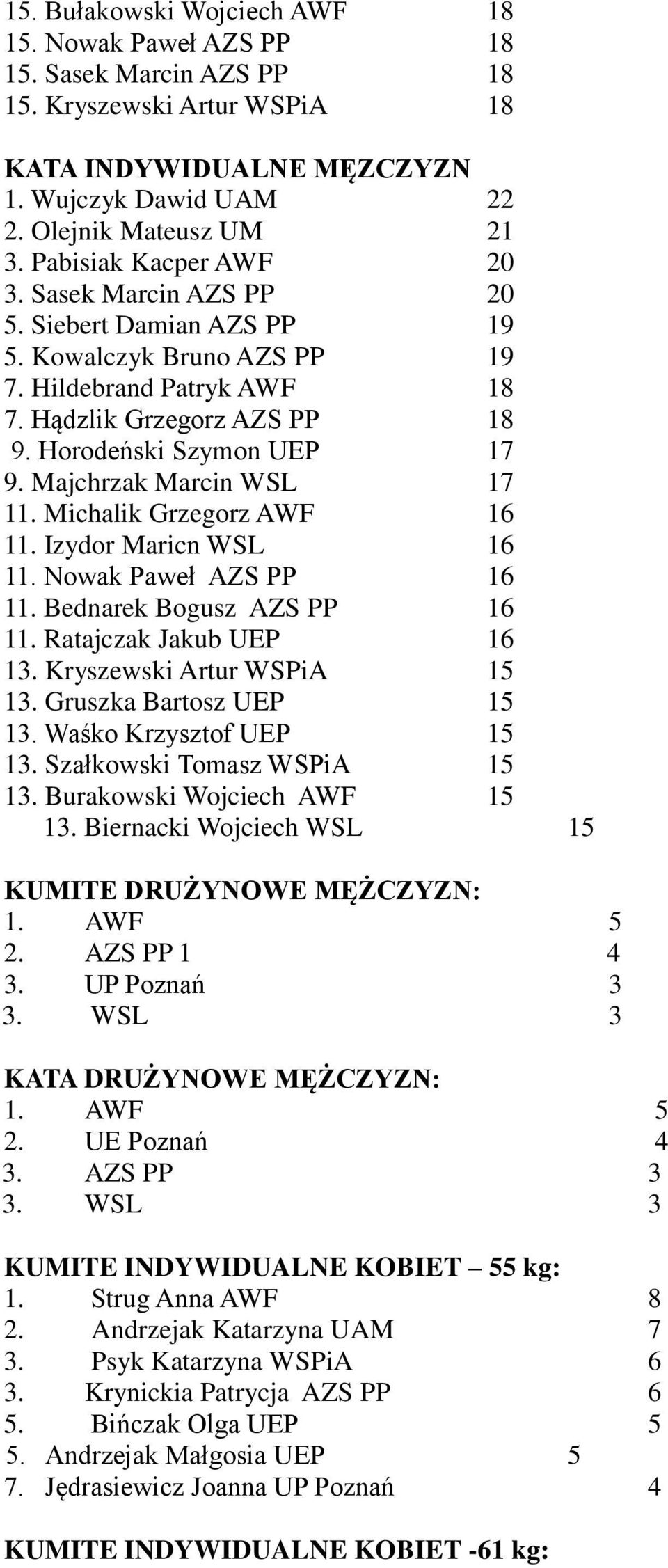 Majchrzak Marcin WSL 17 11. Michalik Grzegorz AWF 16 11. Izydor Maricn WSL 16 11. Nowak Paweł AZS PP 16 11. Bednarek Bogusz AZS PP 16 11. Ratajczak Jakub UEP 16 13. Kryszewski Artur WSPiA 15 13.