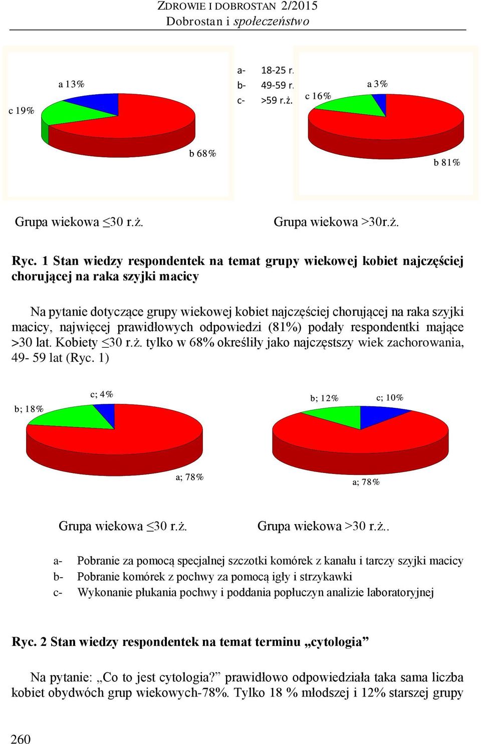 najwięcej prawidłowych odpowiedzi (81%) podały respondentki mające >30 lat. Kobiety 30 r.ż. tylko w 68% określiły jako najczęstszy wiek zachorowania, 49-59 lat (Ryc.