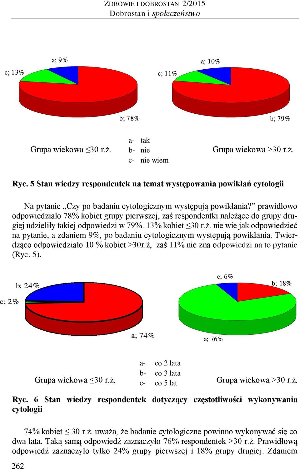 prawidłowo odpowiedziało 78% kobiet grupy pierwszej, zaś respondentki należące do grupy drugiej udzieliły takiej odpowiedzi w 79%. 13% kobiet 30 r.ż. nie wie jak odpowiedzieć na pytanie, a zdaniem 9%, po badaniu cytologicznym występują powikłania.