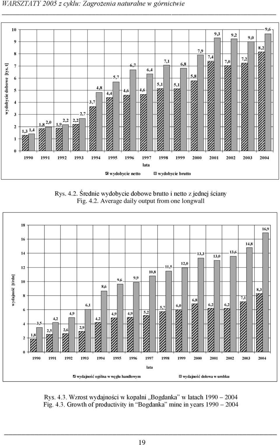 24 wydobycie netto wydobycie brutto Rys. 4.2. Średnie wydobycie dobowe brutto i netto z jednej ściany Fig. 4.2. Average daily output from one longwall 18 16,9 16 14,8 14 13,3 13, 13,6 wydajność [t/rdn].