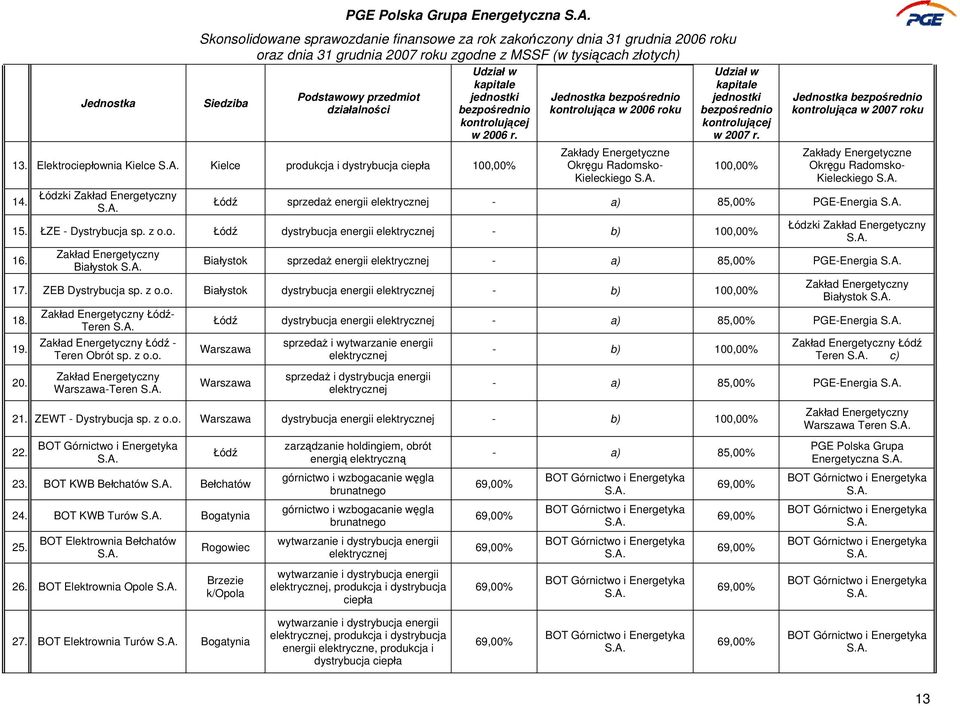 100,00% Jednostka bezpośrednio kontrolująca w 2007 roku Zakłady Energetyczne Okręgu Radomsko Kieleckiego S.A. Łódź sprzedaż energii elektrycznej a) 85,00% PGEEnergia S.A. 15. ŁZE Dystrybucja sp. z o.