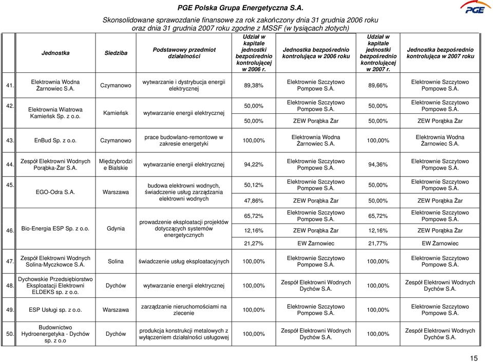Czymanowo wytwarzanie i dystrybucja energii elektrycznej 89,38% Elektrownie Szczytowo Pompowe S.A. 89,66% Elektrownie Szczytowo Pompowe S.A. Elektrownie Szczytowo Elektrownie Szczytowo 42.