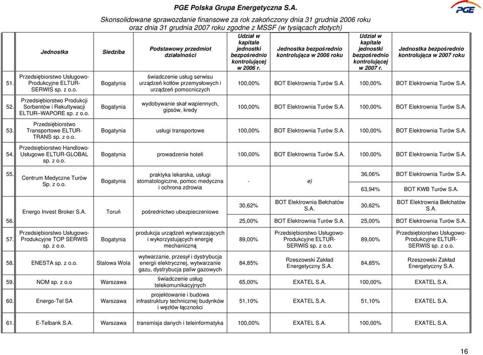 Jednostka bezpośrednio kontrolująca w 2006 roku Udział w kapitale jednostki bezpośrednio kontrolującej w 2007 r. Jednostka bezpośrednio kontrolująca w 2007 roku 100,00% BOT Elektrownia Turów S.A.