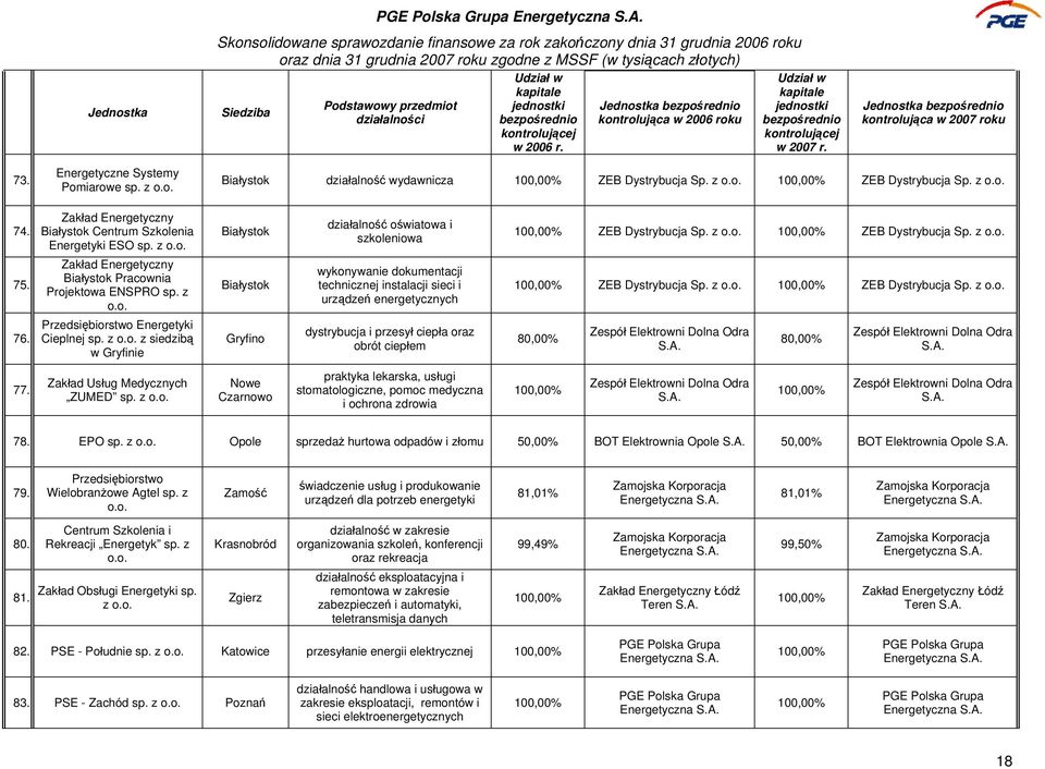 z o.o. Białystok działalność wydawnicza 100,00% ZEB Dystrybucja Sp. z o.o. 100,00% ZEB Dystrybucja Sp. z o.o. 74. Zakład Energetyczny Białystok Centrum Szkolenia Energetyki ESO sp. z o.o. Białystok działalność oświatowa i szkoleniowa 100,00% ZEB Dystrybucja Sp.