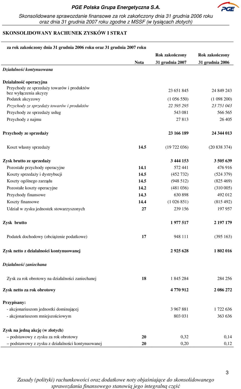 22 595 295 23 751 043 Przychody ze sprzedaży usług 543 081 566 565 Przychody z najmu 27 813 26 405 Przychody ze sprzedaży 23 166 189 24 344 013 Koszt własny sprzedaży 14.