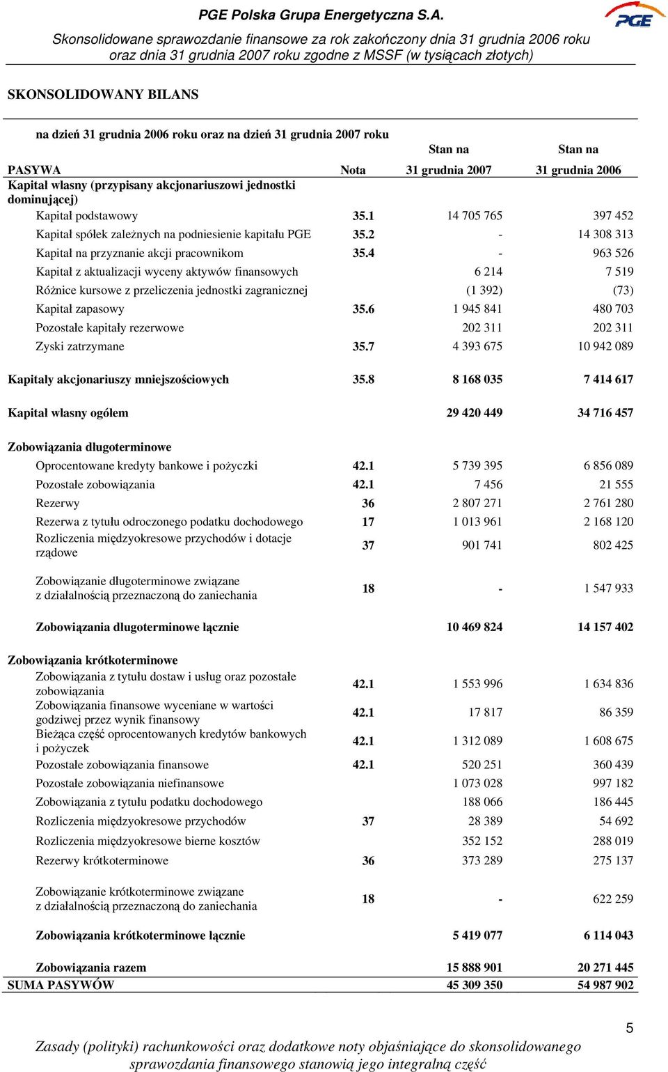 4 963 526 Kapitał z aktualizacji wyceny aktywów finansowych 6 214 7 519 Różnice kursowe z przeliczenia jednostki zagranicznej (1 392) (73) Kapitał zapasowy 35.