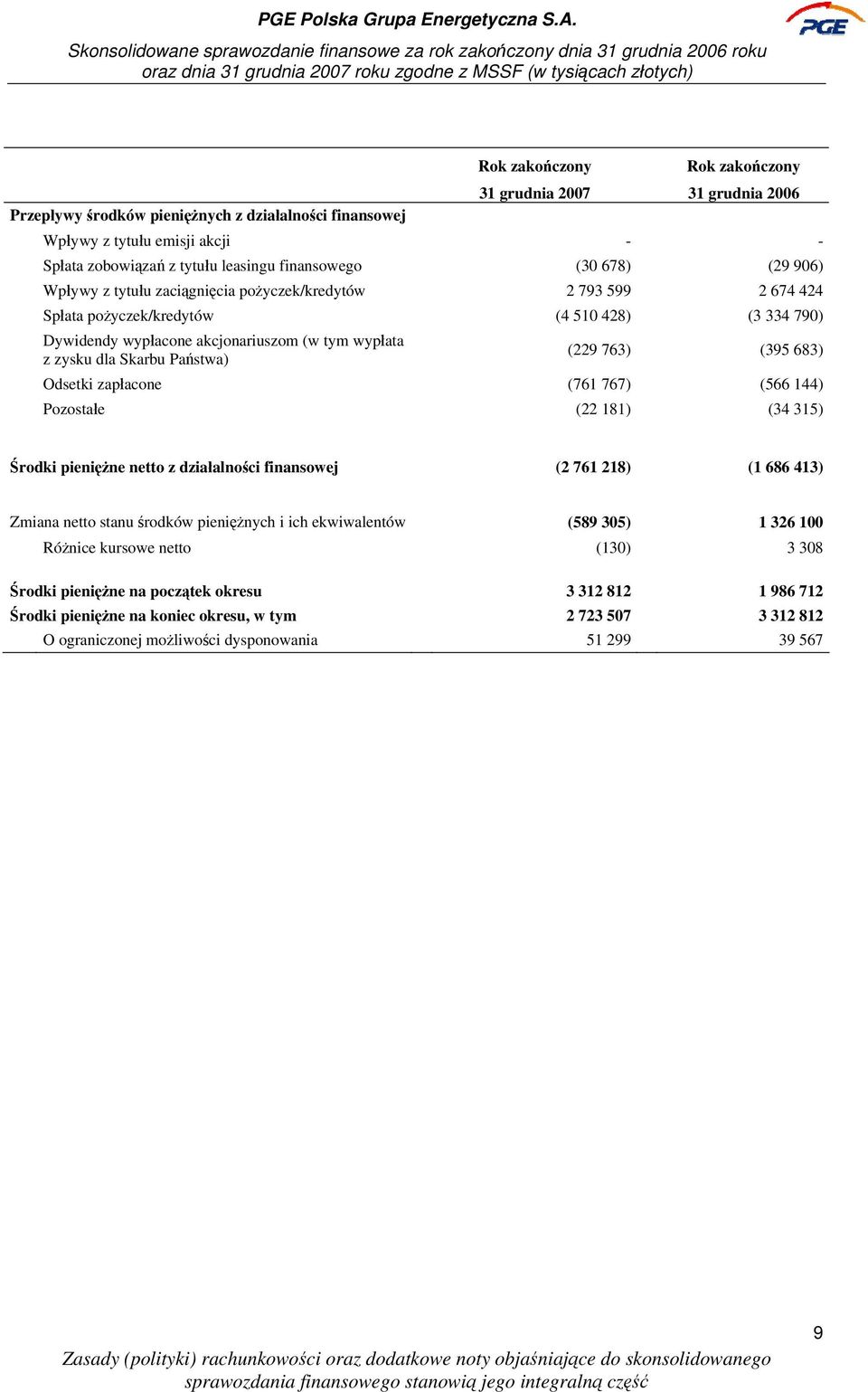 Państwa) (229 763) (395 683) Odsetki zapłacone (761 767) (566 144) Pozostałe (22 181) (34 315) Środki pieniężne netto z działalności finansowej (2 761 218) (1 686 413) Zmiana netto stanu środków