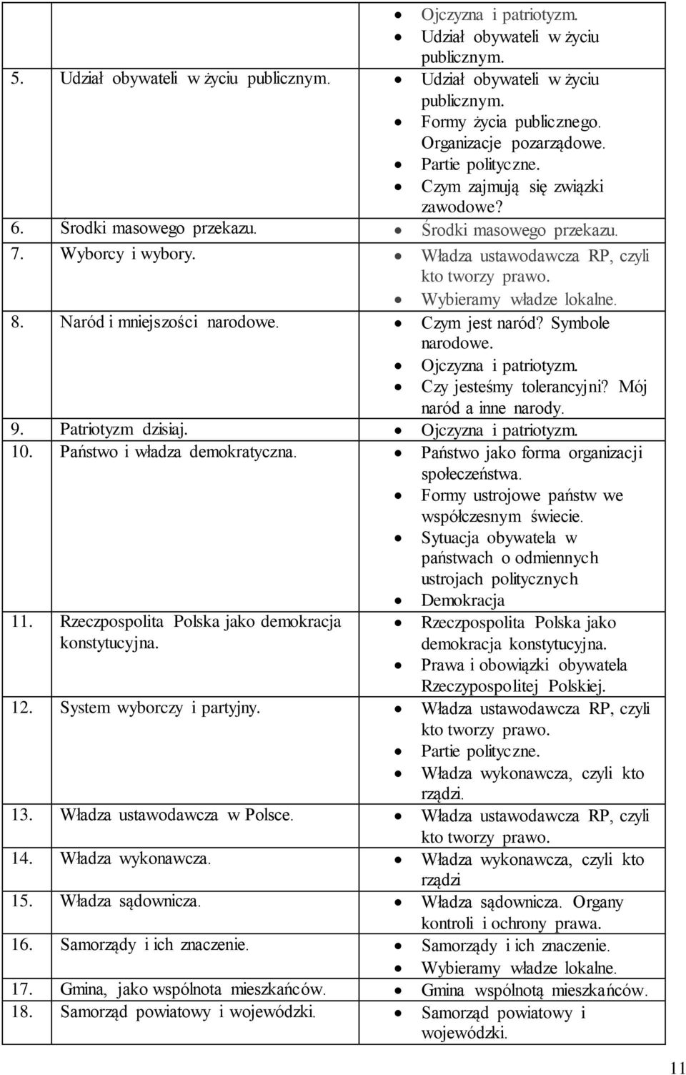 Wybieramy władze lokalne. 8. Naród i mniejszości narodowe. Czym jest naród? Symbole narodowe. Ojczyzna i patriotyzm. Czy jesteśmy tolerancyjni? Mój naród a inne narody. 9. Patriotyzm dzisiaj.