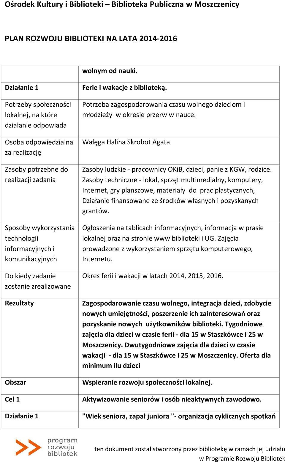 Zasoby techniczne - lokal, sprzęt multimedialny, komputery, Internet, gry planszowe, materiały do prac plastycznych, Działanie finansowane ze środków własnych i pozyskanych grantów.