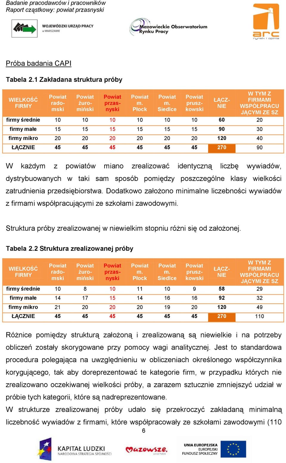 45 45 45 45 45 270 90 W każdym z powiatów miano zrealizować identyczną liczbę wywiadów, dystrybuowanych w taki sam sposób pomiędzy poszczególne klasy wielkości zatrudnienia przedsiębiorstwa.