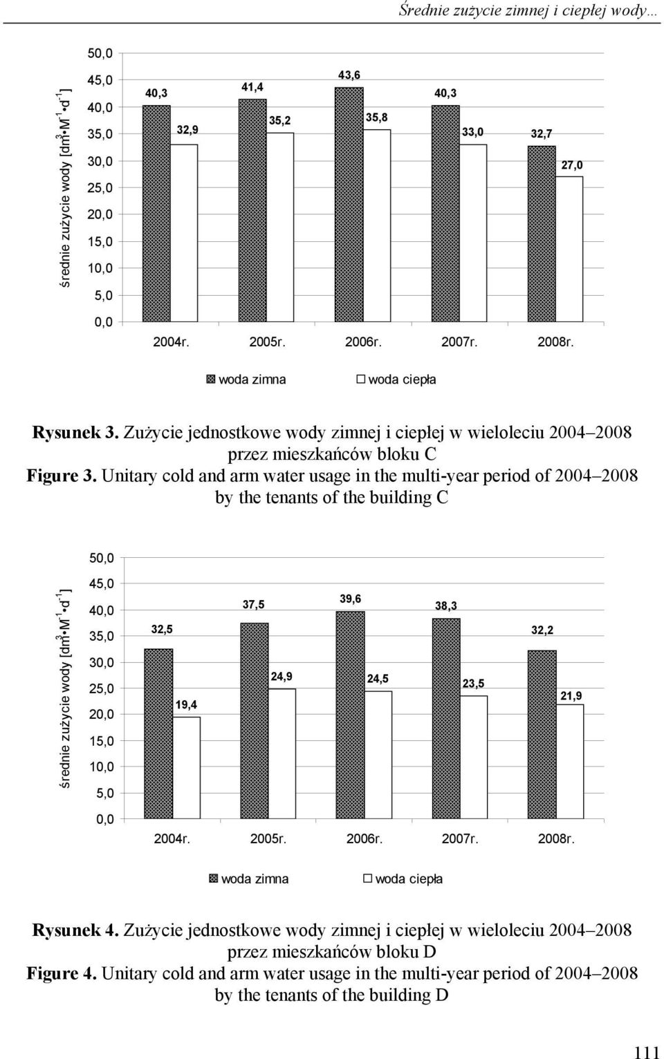 Unitary cold and arm water usage in the multi-year period of 2004 2008 by the tenants of the building C 50,0 średnie zużycie wody [dm 3 M -1 d -1 ] 45,0 40,0 35,0 30,0 25,0 20,0 15,0 10,0 5,0 0,0