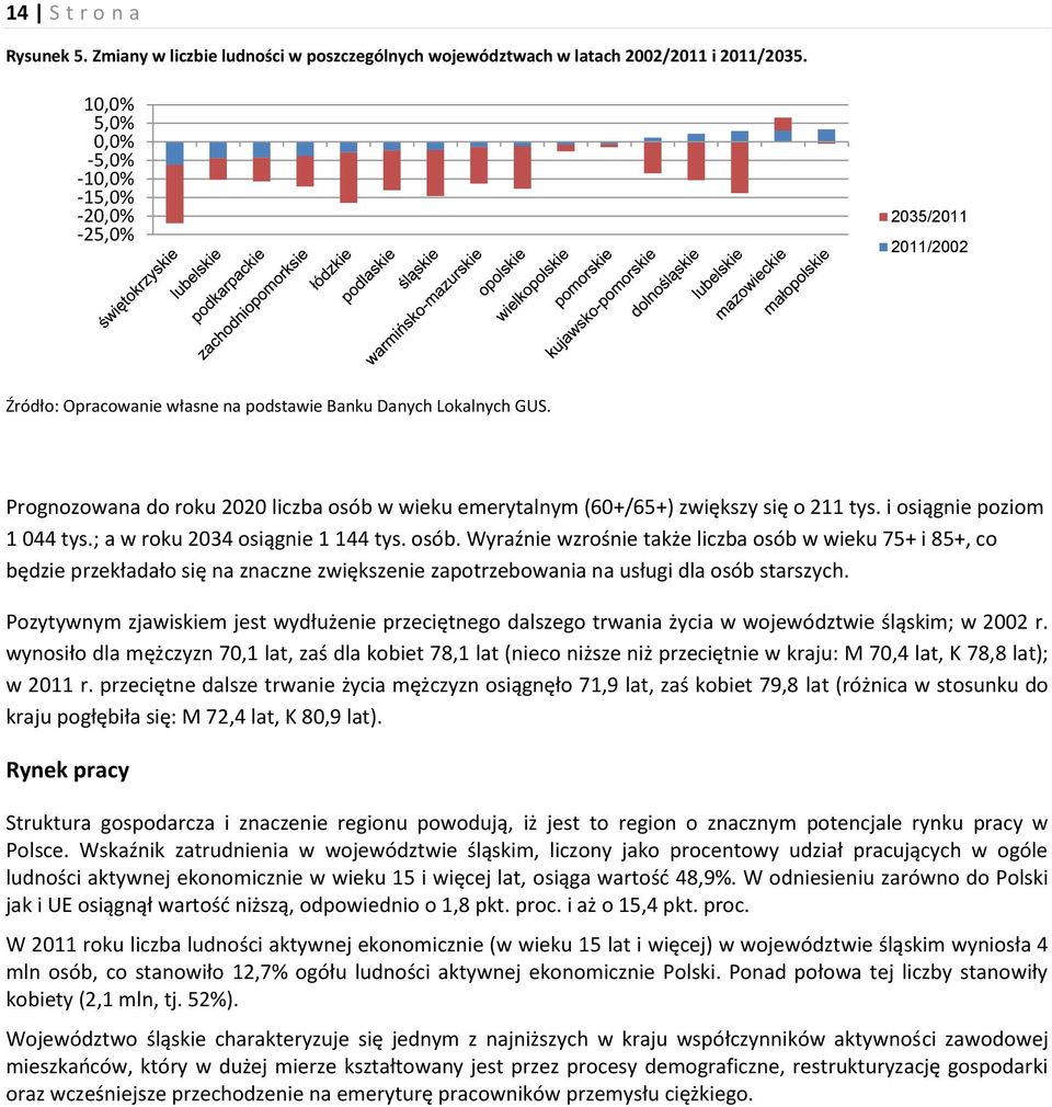 Prognozowana do roku 2020 liczba osób w wieku emerytalnym (60+/65+) zwiększy się o 211 tys. i osiągnie poziom 1 044 tys.; a w roku 2034 osiągnie 1 144 tys. osób. Wyraźnie wzrośnie także liczba osób w wieku 75+ i 85+, co będzie przekładało się na znaczne zwiększenie zapotrzebowania na usługi dla osób starszych.