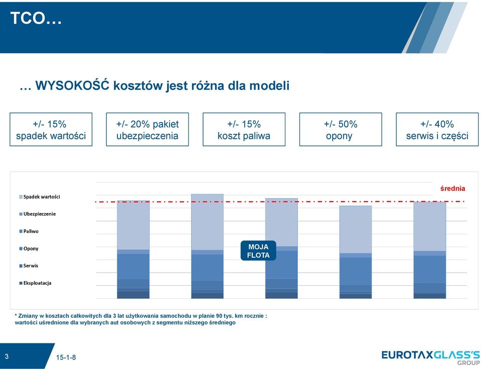 FLOTA * Zmiany w kosztach całkowitych dla 3 lat użytkowania samochodu w planie 90 tys.