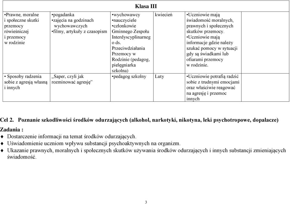 Przeciwdziałania Przemocy w Rodzinie (pedagog, pielęgniarka szkolna) kwiecień świadomość moralnych, prawnych i społecznych skutków przemocy.