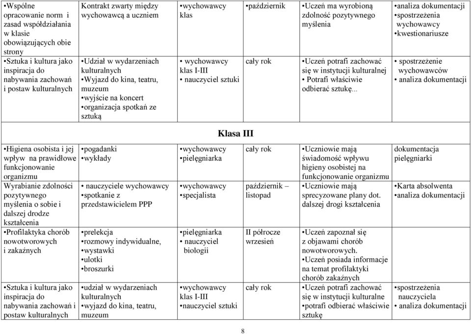 zdolność pozytywnego myślenia Uczeń potrafi zachować się w instytucji kulturalnej Potrafi właściwie odbierać sztukę.